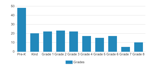 Grace Lutheran School Student By Grade Grace Lutheran School Student By Grade