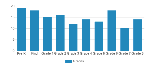 Grace Lutheran School Student By Grade Grace Lutheran School Student By Grade