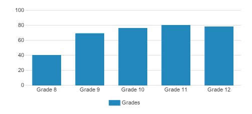 Indian Springs School Student By Grade Indian Springs School Student By Grade