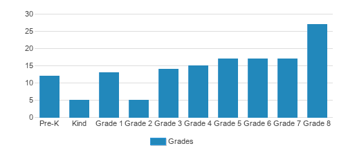 Most Rere Heart Of Mary Catholic School Student By Grade Most Rere Heart Of Mary Catholic School Student By Grade