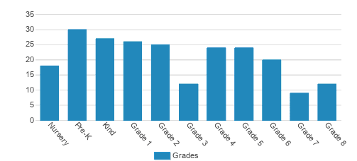 Advent Episcopal School Student By Grade Advent Episcopal School Student By Grade