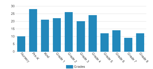 Advent Episcopal School Student By Grade  Advent Episcopal School Student By Grade
