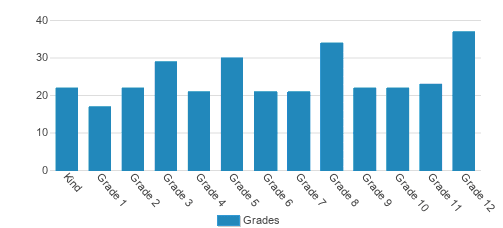 Oakwood Adventist Academy K-12 Student By Grade Oakwood Adventist Academy K-12 Student By Grade