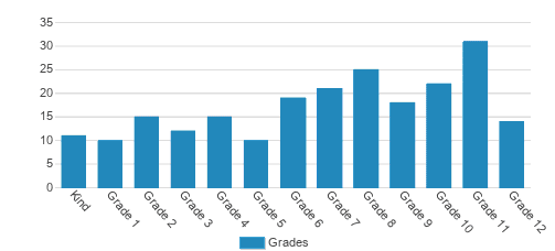 Oakwood Adventist Academy K-12 Student By Grade Oakwood Adventist Academy K-12 Student By Grade