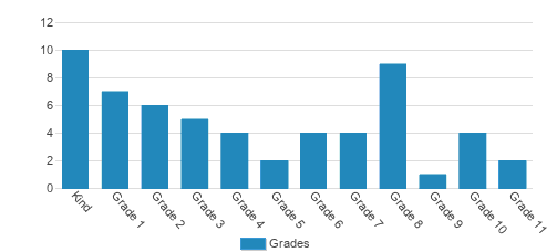 Hoover Christian School Student By Grade  Hoover Christian School Student By Grade