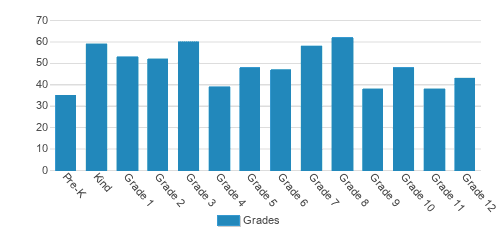 Cornerstone Schools of Alabama Student By Grade Cornerstone Schools of Alabama Student By Grade