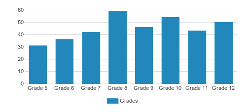 The Altamont School Student By Grade The Altamont School Student By Grade