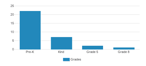 The Village School Student By Grade The Village School Student By Grade
