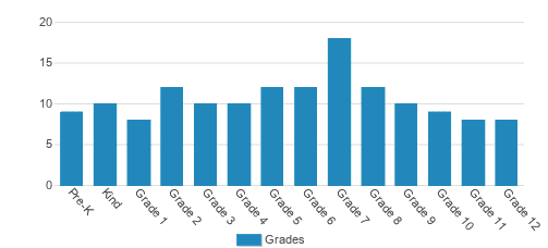 Huntsville Christian Academy Student By Grade Huntsville Christian Academy Student By Grade