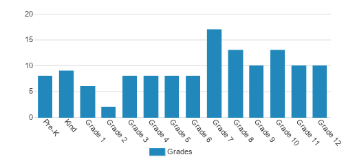 Huntsville Christian Academy Student By Grade Huntsville Christian Academy Student By Grade