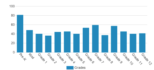 Alabama Christian Academy Student By Grade 