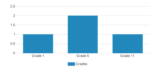 Mt. Bethel Bible Center Inc Student By Grade Mt. Bethel Bible Center Inc Student By Grade