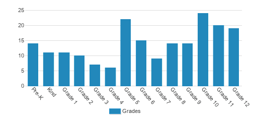 Cornerstone Christian School Student By Grade Cornerstone Christian School Student By Grade