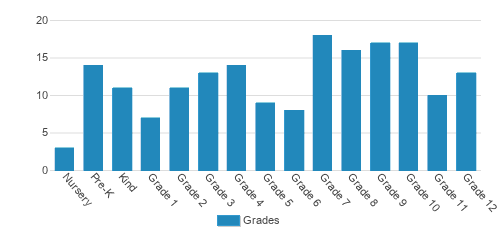 Cornerstone Christian School Student By Grade Cornerstone Christian School Student By Grade