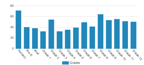 Tri-City Christian School Student By Grade Tri-City Christian School Student By Grade