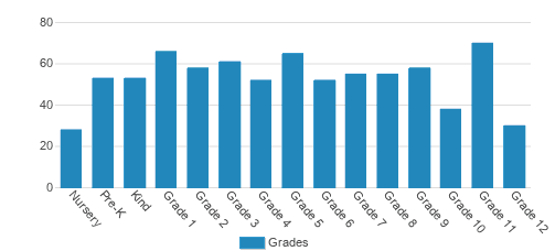 Tri-City Christian School Student By Grade Tri-City Christian School Student By Grade
