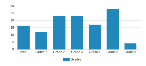 Adat Ari El Day School Student By Grade Adat Ari El Day School Student By Grade