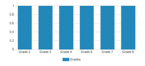 Adat Y'shua Academy - Woodland Hills Student By Grade Adat Y'shua Academy - Woodland Hills Student By Grade