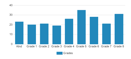 All Saints Catholic School Student By Grade All Saints Catholic School Student By Grade