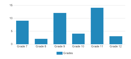 Anacapa School Student By Grade Anacapa School Student By Grade