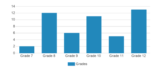 Anacapa School Student By Grade Anacapa School Student By Grade