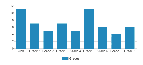 Arcata Christian School Student By Grade Arcata Christian School Student By Grade