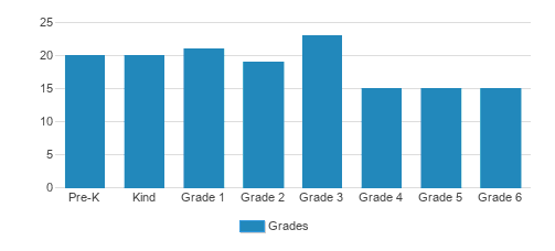 Ascension Lutheran School Student By Grade Ascension Lutheran School Student By Grade