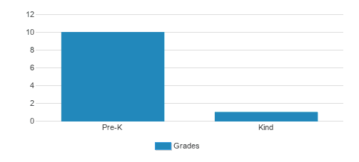 Aurora Cdc Student By Grade Aurora Cdc Student By Grade