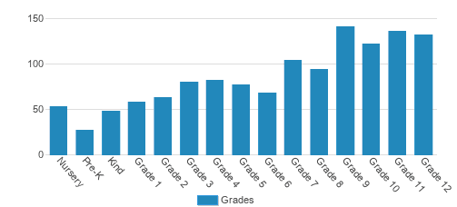 Valley Christian Schools Student By Grade Valley Christian Schools Student By Grade