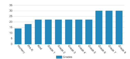 Berkeley Hall School Student By Grade Berkeley Hall School Student By Grade