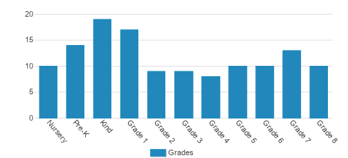 Paula Rush Student By Grade Paula Rush Student By Grade
