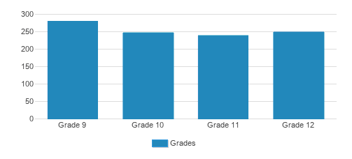 Bishop Amat Memorial High School Student By Grade Bishop Amat Memorial High School Student By Grade