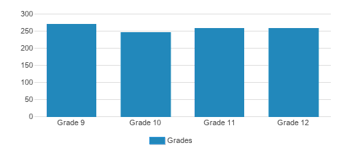 Bishop Amat Memorial High School Student By Grade Bishop Amat Memorial High School Student By Grade