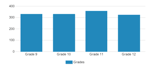 Bishop Amat Memorial High School Student By Grade Bishop Amat Memorial High School Student By Grade