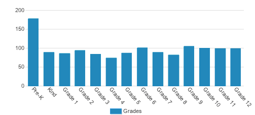 Bradshaw Christian High School Student By Grade Bradshaw Christian High School Student By Grade