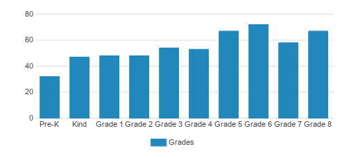 All Saints' Episcopal Day School Student By Grade  All Saints' Episcopal Day School Student By Grade