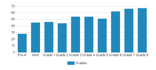 All Saints' Episcopal Day School Student By Grade All Saints' Episcopal Day School Student By Grade