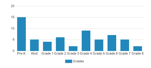Emmaus Lutheran School Student By Grade Emmaus Lutheran School Student By Grade