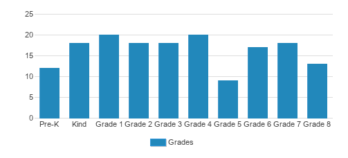 Glenview Adventist Academy Student By Grade Glenview Adventist Academy Student By Grade