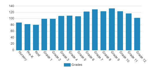 Northwest Christian School Student By Grade Northwest Christian School Student By Grade