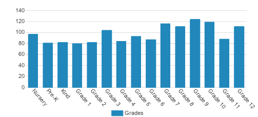 Northwest Christian School Student By Grade Northwest Christian School Student By Grade