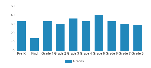 Our Lady Of Perpetual Help Student By Grade Our Lady Of Perpetual Help Student By Grade