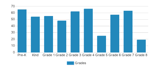 St. Vincent De Paul Catholic Continuation School Student By Grade St. Vincent De Paul Catholic Continuation School Student By Grade