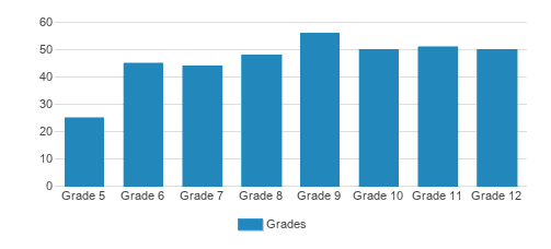 The Gregory School Student By Grade The Gregory School Student By Grade