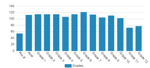 Gilbert Christian Schools Student By Grade Gilbert Christian Schools Student By Grade