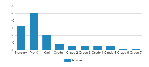 Tempe Montessori School Ltd Student By Grade Tempe Montessori School Ltd Student By Grade