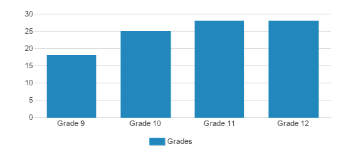 Verde Valley School Student By Grade Verde Valley School Student By Grade