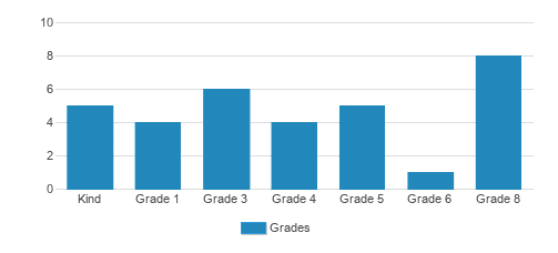 Saguaro Hills Sda Christian School Student By Grade Saguaro Hills Sda Christian School Student By Grade