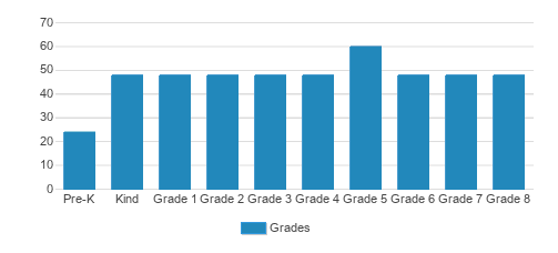 Yuma Lutheran School Student By Grade Yuma Lutheran School Student By Grade