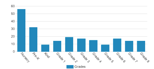 Christ Little Rock School Student By Grade Christ Little Rock School Student By Grade